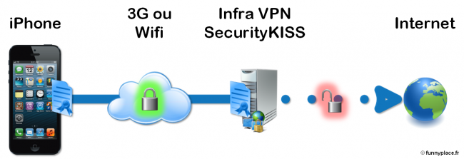 Avec l'OpenVPN de SecurityKISS