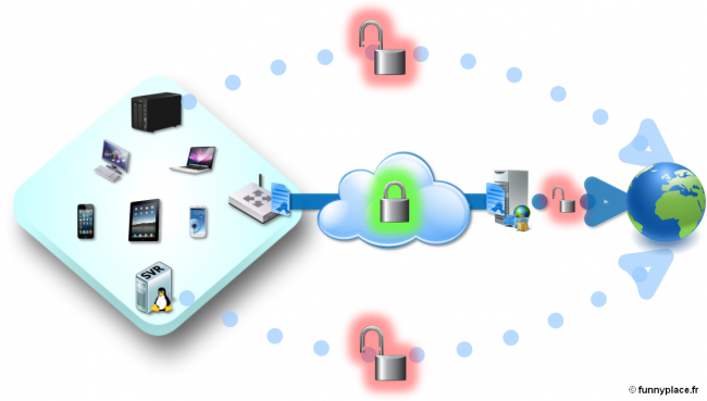 Réseau Client OpenVPN