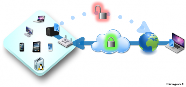 Serveur OpenVPN